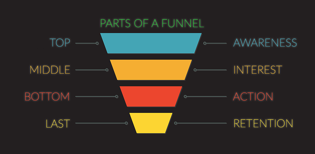 What Are the Parts of a Funnel in eCommerce Sales?